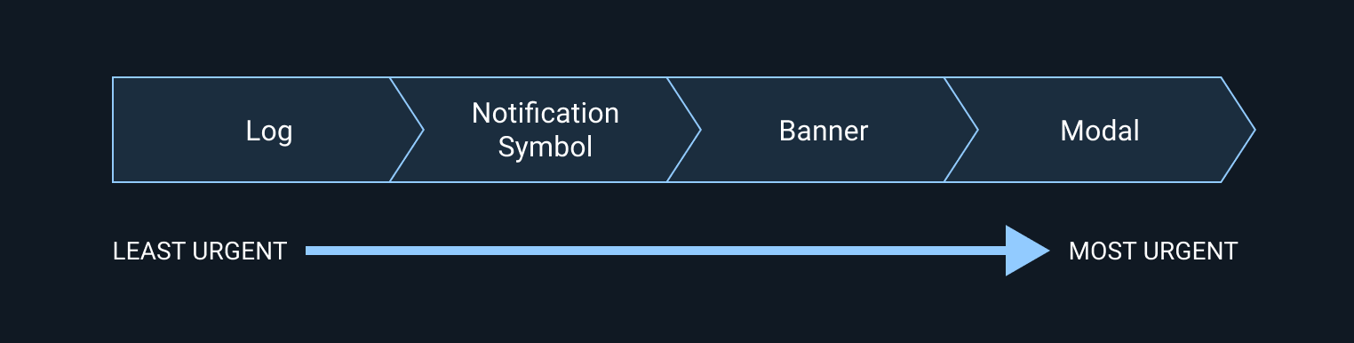 Notification urgency.