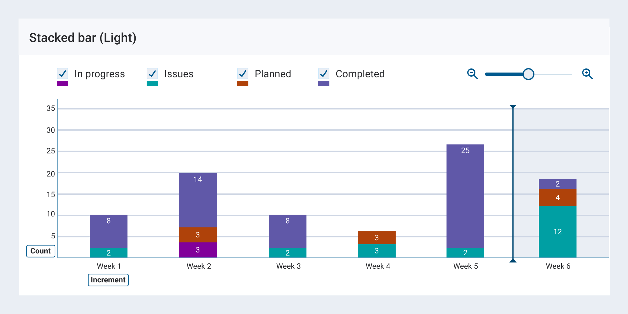 Sample stacked bar chart using the light theme